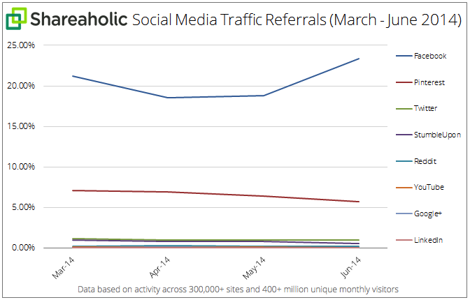 Facebook Social Website Referrals