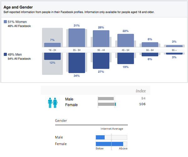 Copyblogger Audience Facebook Alexa Quantcast