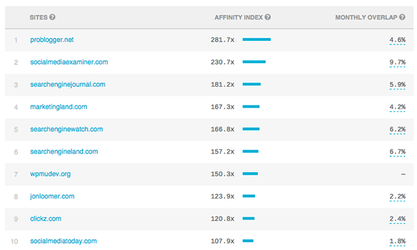 Copyblogger Quantcast Websites