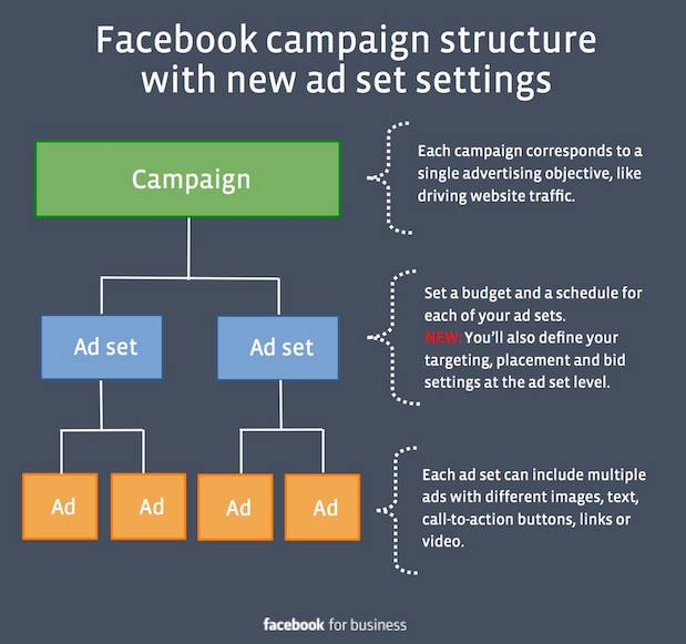 Facebook Campaign Ad Set and Ad