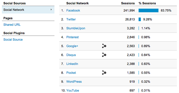 Google Analytics Social Referrals Facebook