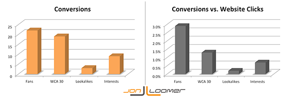 Conversions and Conversion Percentage