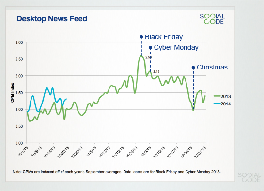 Holiday Facebook Ad CPM SocialCode