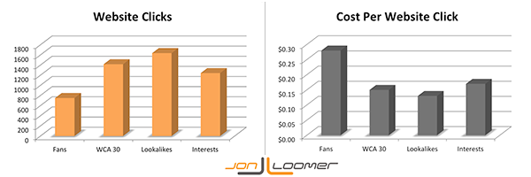 Website Clicks vs. Cost Per Website Click