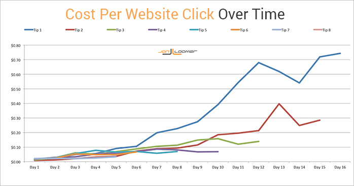 Cost Per Action Over Time