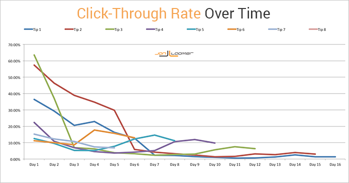 Click Through Rate Over Time