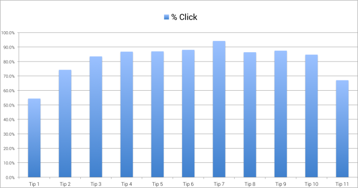 Experiment Percentage Clicked