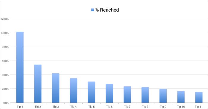 Experiment Percentage Reached