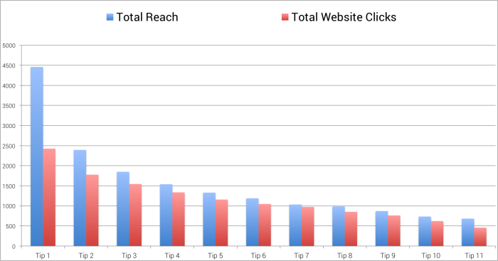 Experiment Reach vs. Website Clicks