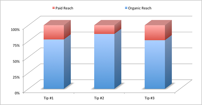 Facebook Ads Experiment Reach