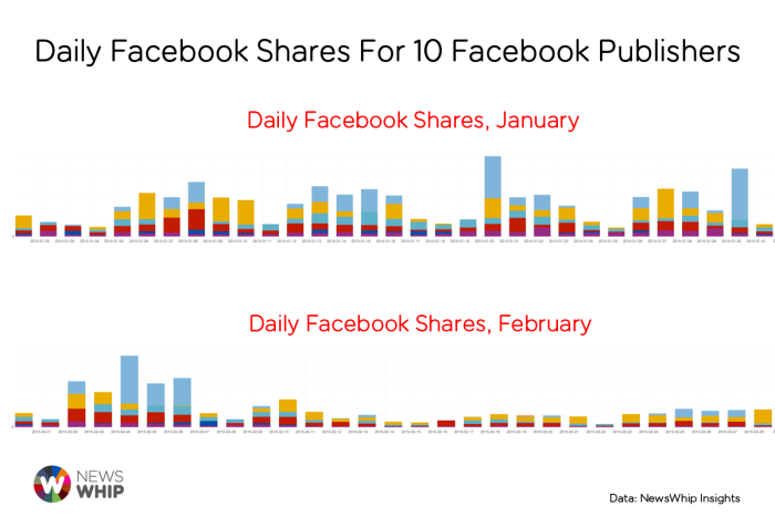 Facebook Shares Drop February NewsWhip