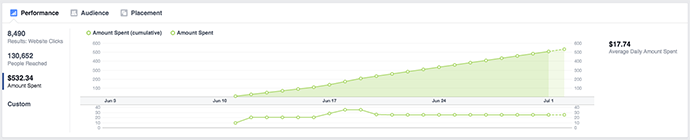 New Facebook Ads Manager Amount Spent