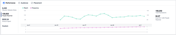 New Facebook Ads Manager People Reached