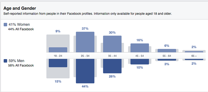 Facebook Audience Insights