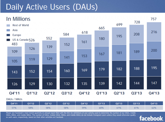 Facebook Daily Active Users 2011