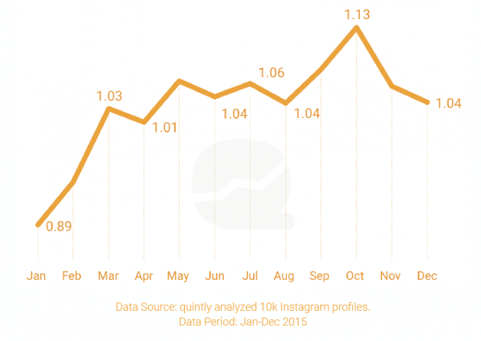 Instagram Brand Post Frequency Quintly