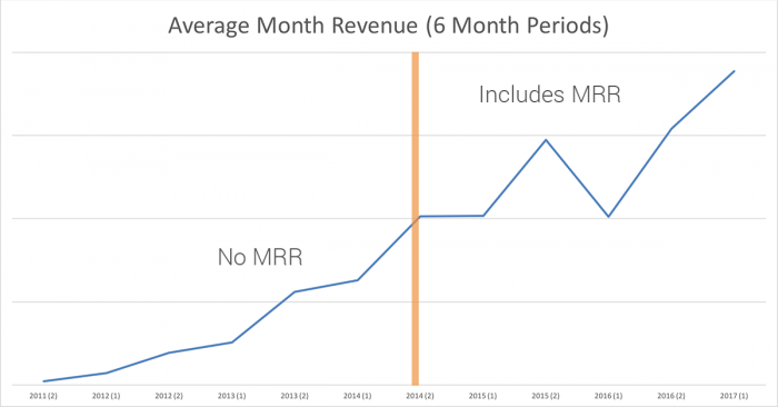 Average Monthly Revenue
