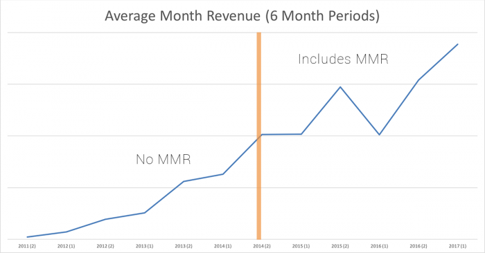 Average Monthly Revenue