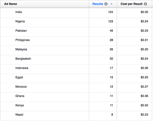 Facebook Ad Results by Country