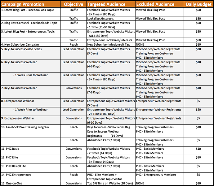 My 15 Facebook Campaigns