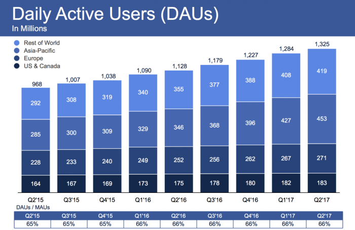 Facebook Daily vs. Monthly Engaged users Q2 2017