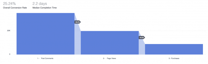 Facebook Analytics Funnel