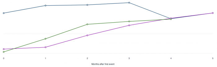 Facebook Analytics Customer Lifetime Value