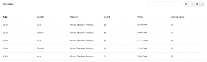 Facebook Analytics Breakdown