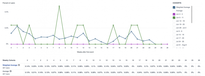 Facebook Analytics Cohort