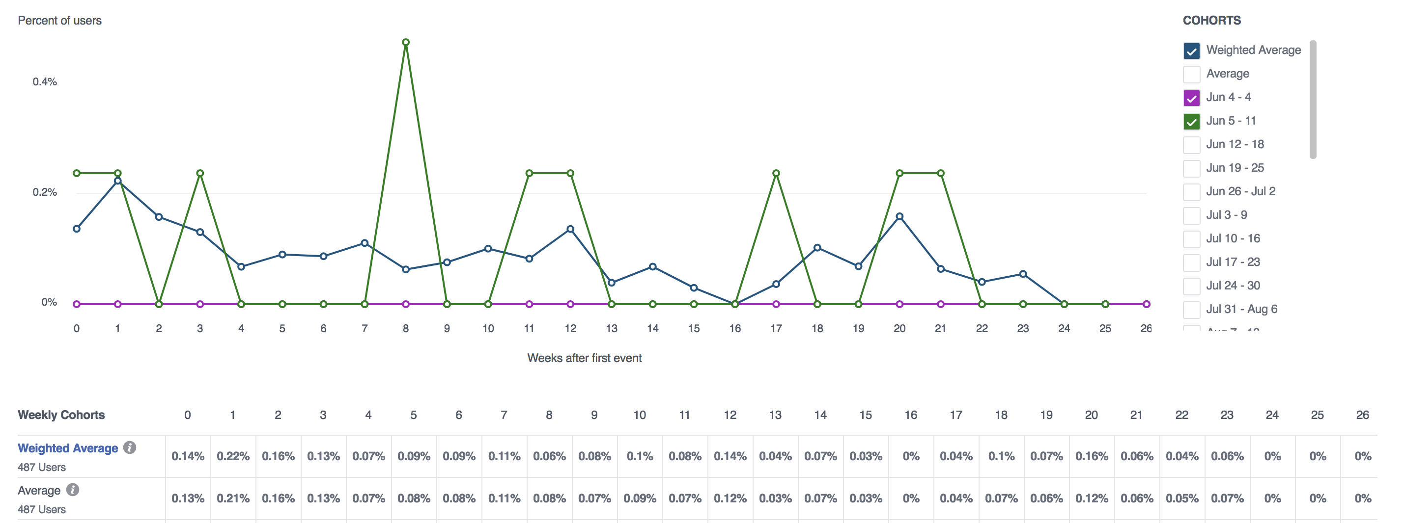Facebook Analytics Cohort