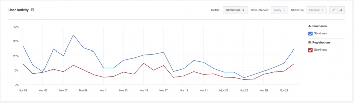 Facebook Analytics Stickiness