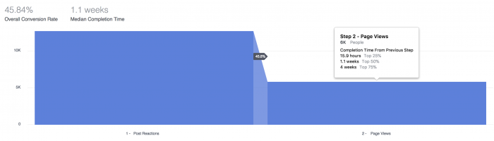 Facebook Analytics Funnels