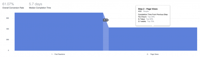 Facebook Analytics Funnels