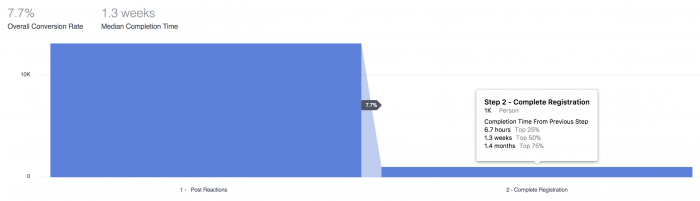 Facebook Analytics Funnels