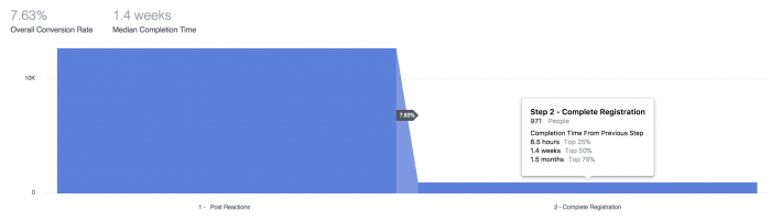 Facebook Analytics Funnels