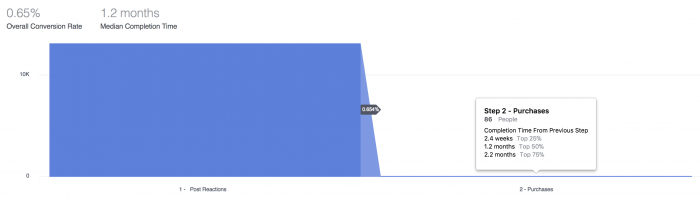 Facebook Analytics Funnels