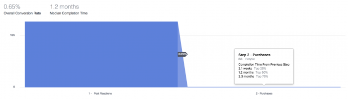 Facebook Analytics Funnels