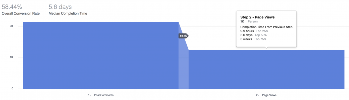 Facebook Analytics Funnels