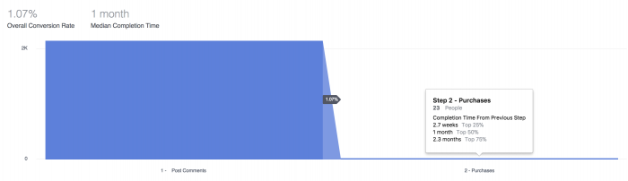 Facebook Analytics Funnels