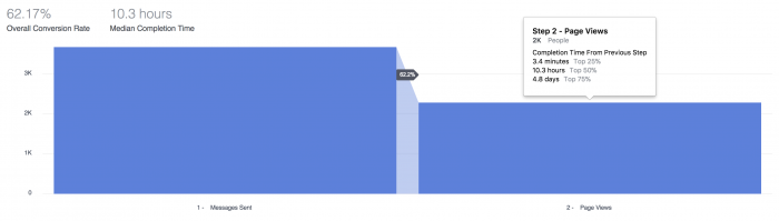 Facebook Analytics Funnels