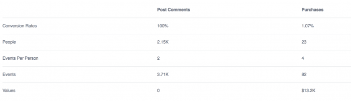 Facebook Analytics Funnels