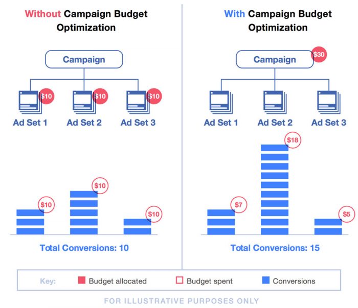 Facebook Campaign Budget Optimization