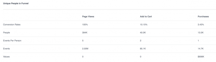 Facebook Analytics Funnels