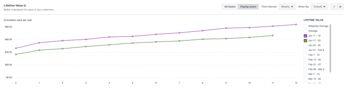 Facebook Analytics Lifetime Value