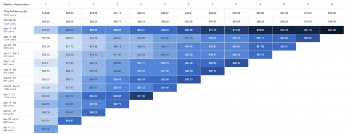 Facebook Analytics Lifetime Value