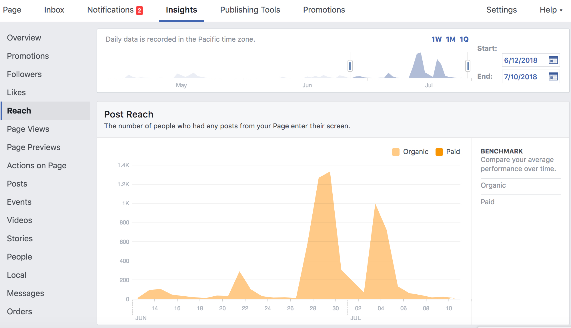 Facebook Page Reach Insights Panel