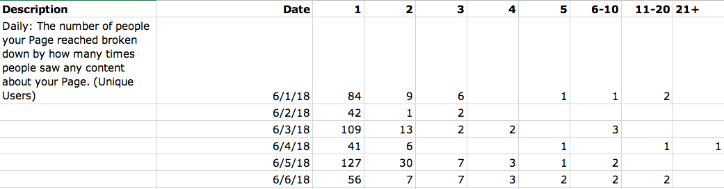 Facebook Reach Frequency Distribution Example