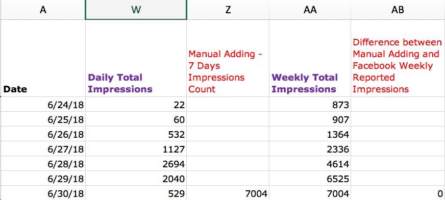 Facebook Impressions Manual Calculation - 7 Days