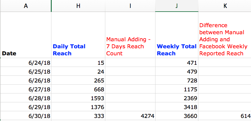 Facebook Page Reach 7 Day Calculation Example