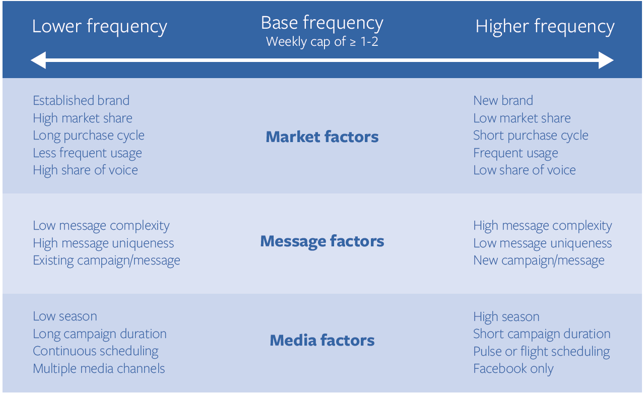 Facebook Frequency Factors Chart with Recommendations
